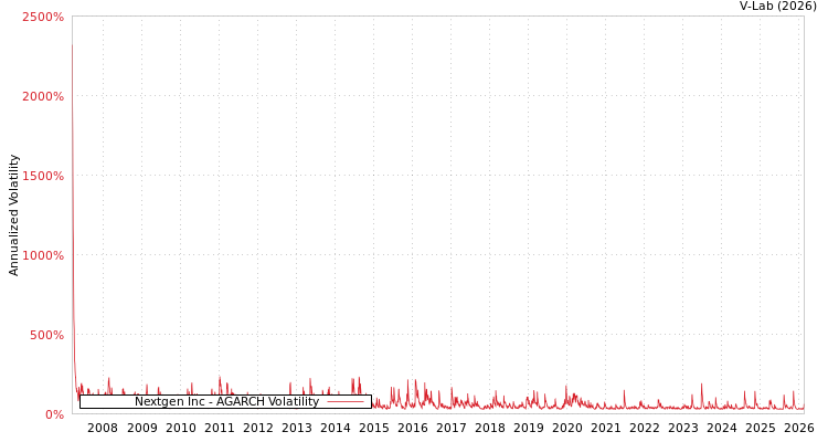 graph of Nextgen Inc AGARCH