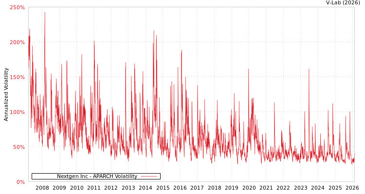 graph of Nextgen Inc APARCH