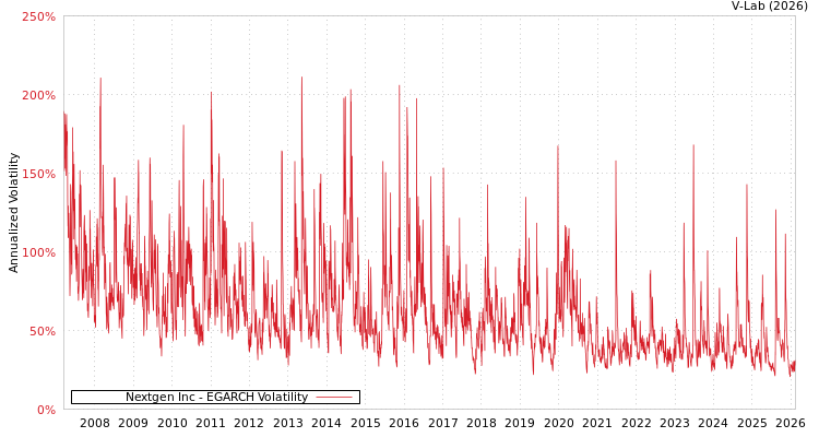graph of Nextgen Inc EGARCH