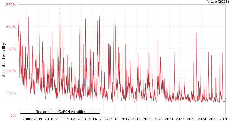 graph of Nextgen Inc GARCH