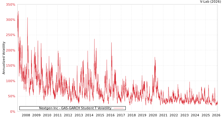 graph of Nextgen Inc GAS-GARCH-T