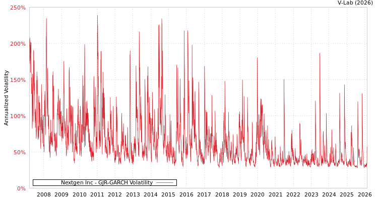 graph of Nextgen Inc GJR-GARCH