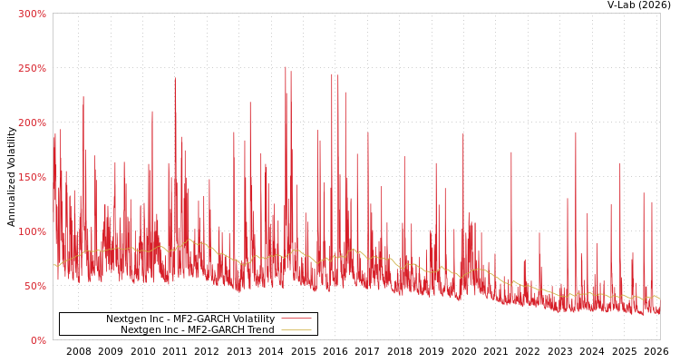graph of Nextgen Inc MF2-GARCH