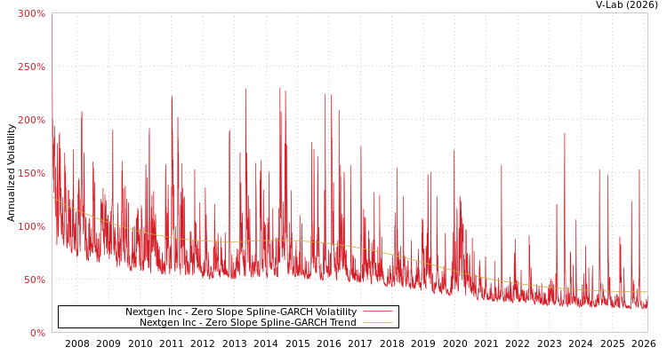 graph of Nextgen Inc S0GARCH