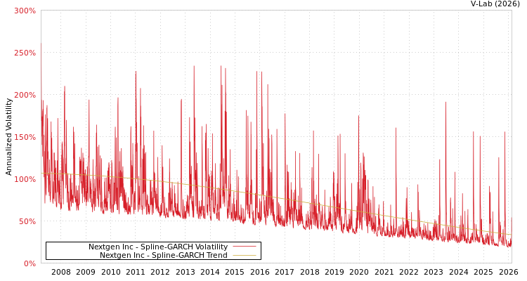 graph of Nextgen Inc SGARCH