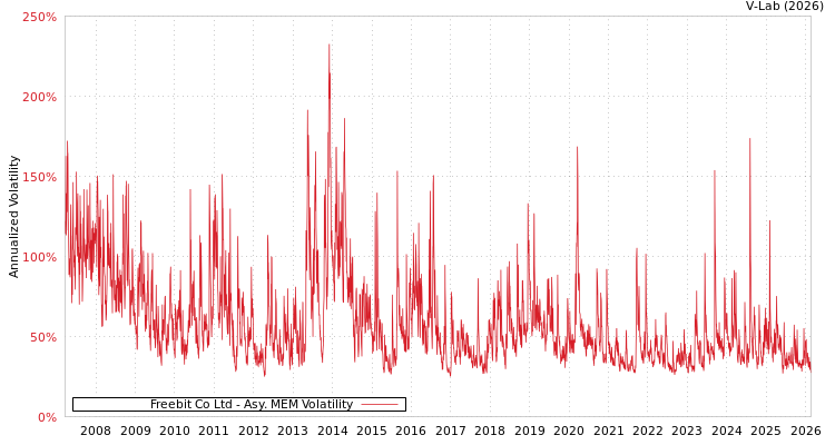 graph of Freebit Co Ltd AMEM