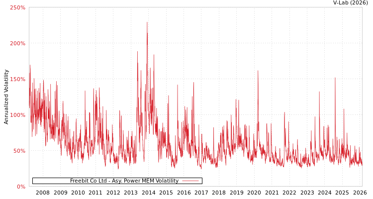 graph of Freebit Co Ltd APMEM