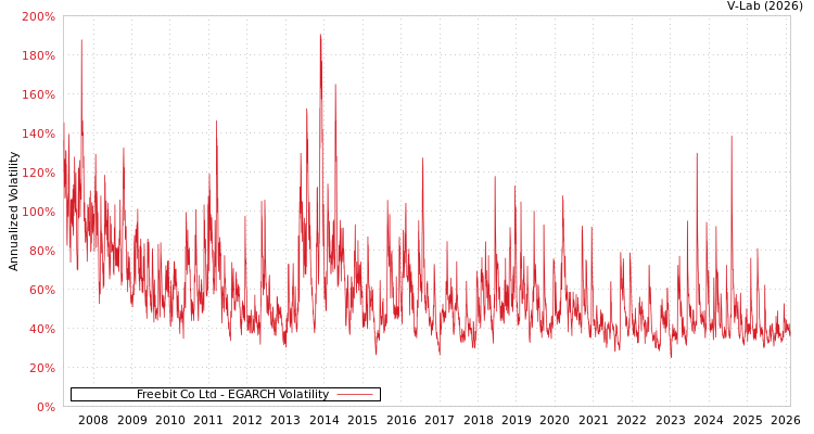 graph of Freebit Co Ltd EGARCH