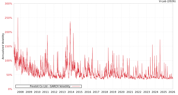 graph of Freebit Co Ltd GARCH