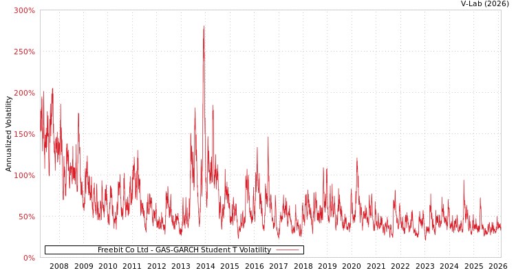 graph of Freebit Co Ltd GAS-GARCH-T