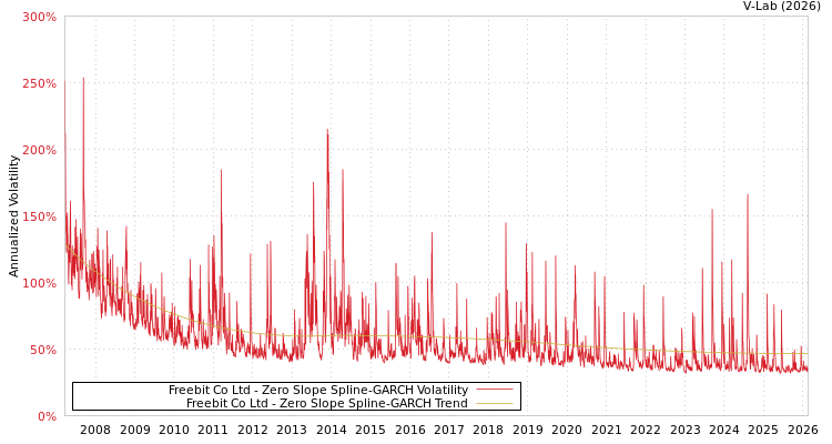 graph of Freebit Co Ltd S0GARCH