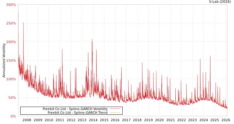 graph of Freebit Co Ltd SGARCH
