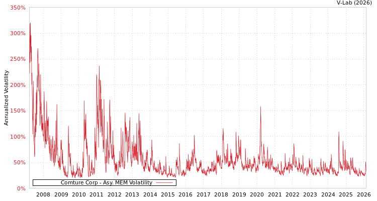 graph of Comture Corp AMEM