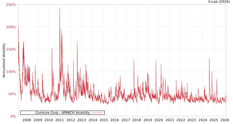 graph of Comture Corp APARCH