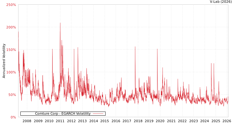 graph of Comture Corp EGARCH