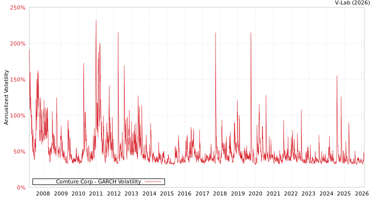 graph of Comture Corp GARCH