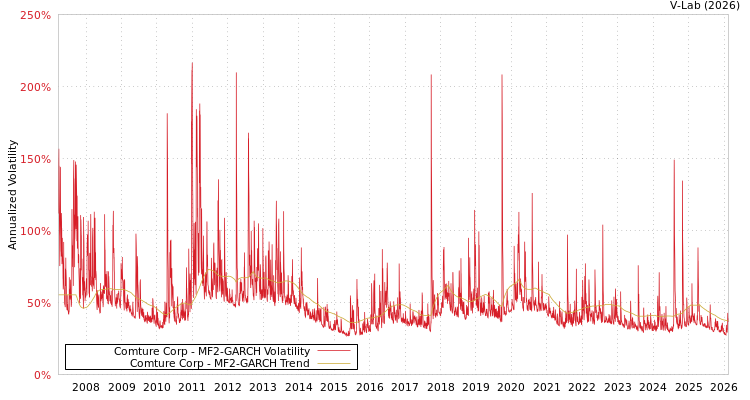 graph of Comture Corp MF2-GARCH