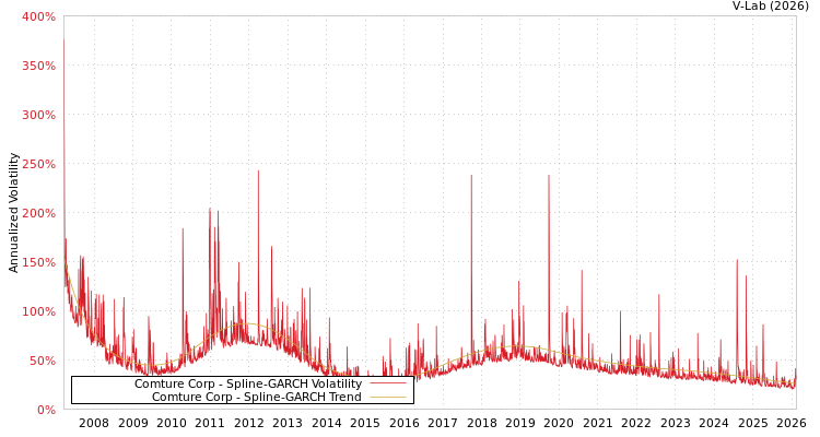graph of Comture Corp SGARCH