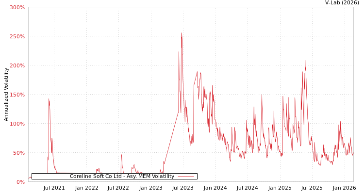 graph of Coreline Soft Co Ltd AMEM