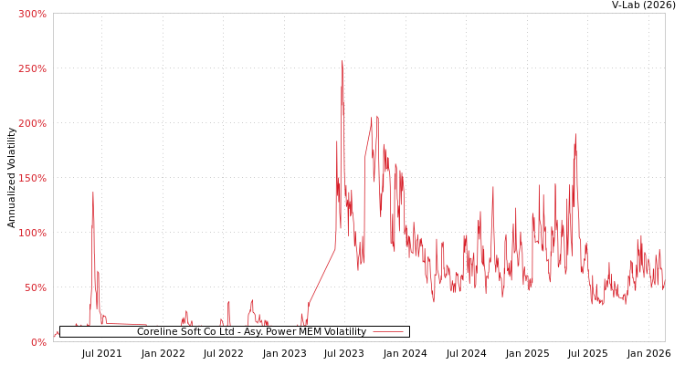 graph of Coreline Soft Co Ltd APMEM
