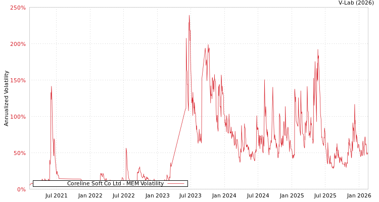 graph of Coreline Soft Co Ltd MEM