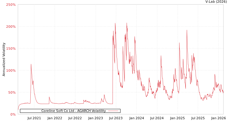 graph of Coreline Soft Co Ltd AGARCH