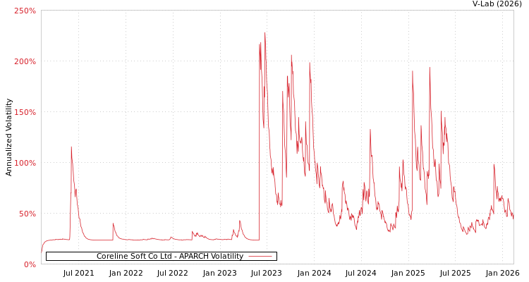 graph of Coreline Soft Co Ltd APARCH