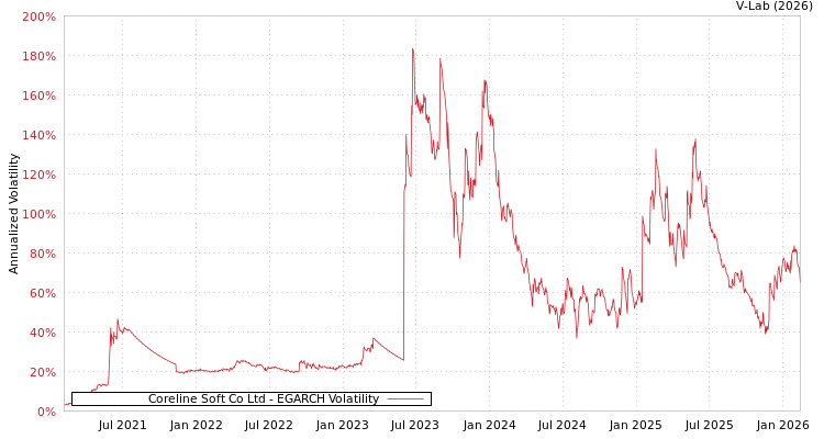 graph of Coreline Soft Co Ltd EGARCH