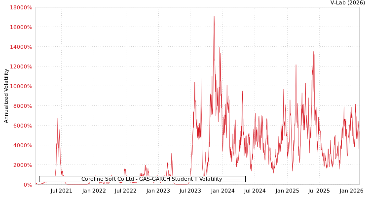 graph of Coreline Soft Co Ltd GAS-GARCH-T