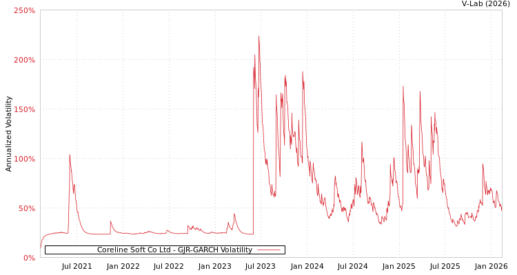 graph of Coreline Soft Co Ltd GJR-GARCH