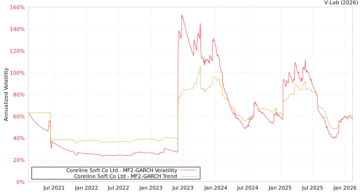 graph of Coreline Soft Co Ltd MF2-GARCH
