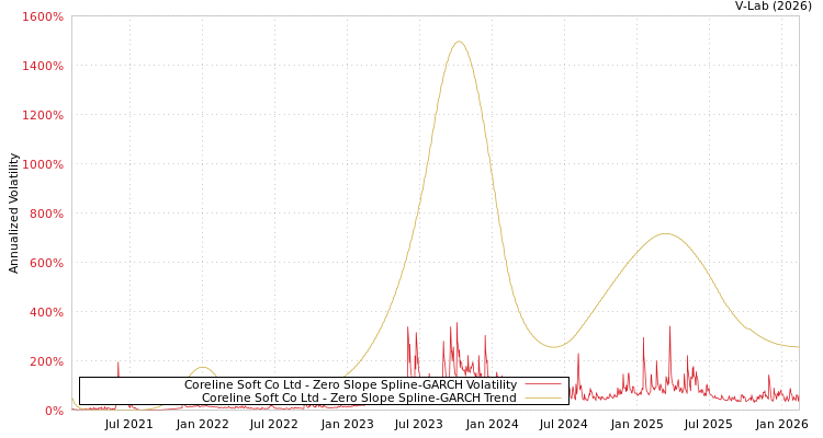 graph of Coreline Soft Co Ltd S0GARCH