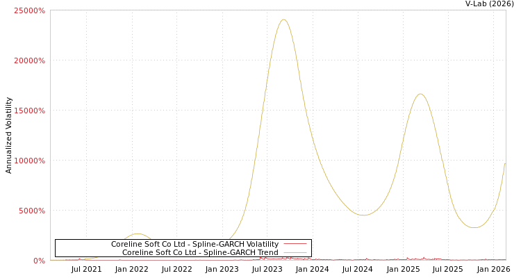 graph of Coreline Soft Co Ltd SGARCH