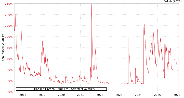 graph of Haosen Fintech Group Ltd AMEM