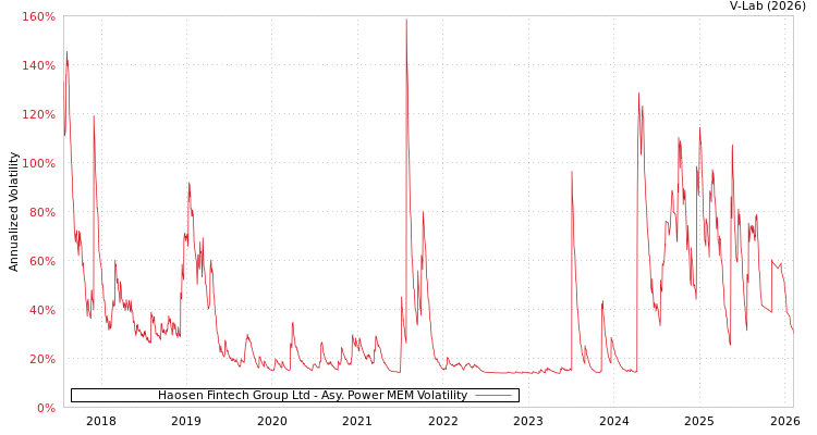 graph of Haosen Fintech Group Ltd APMEM