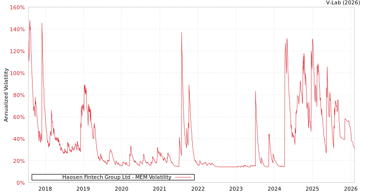 graph of Haosen Fintech Group Ltd MEM