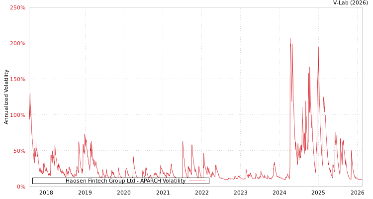 graph of Haosen Fintech Group Ltd APARCH