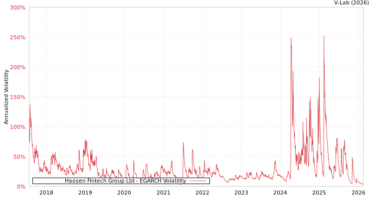 graph of Haosen Fintech Group Ltd EGARCH