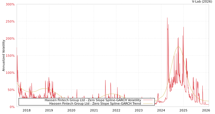 graph of Haosen Fintech Group Ltd S0GARCH