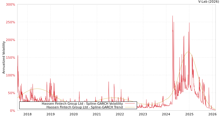 graph of Haosen Fintech Group Ltd SGARCH