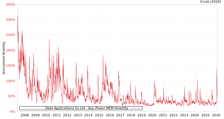 graph of Data Applications Co Ltd APMEM