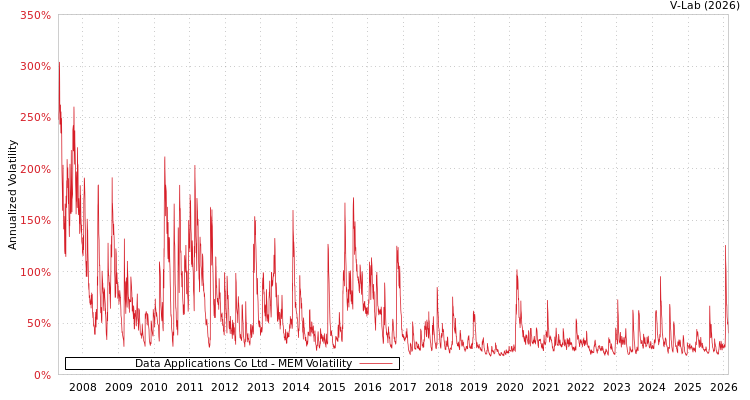 graph of Data Applications Co Ltd MEM