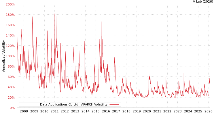 graph of Data Applications Co Ltd APARCH