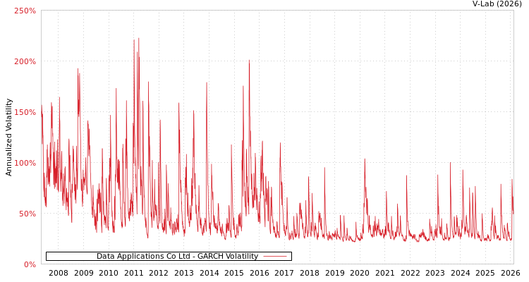 graph of Data Applications Co Ltd GARCH