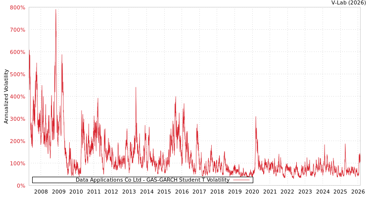 graph of Data Applications Co Ltd GAS-GARCH-T