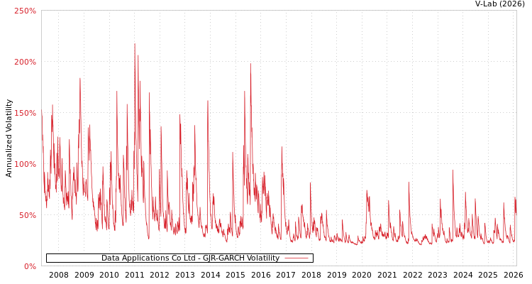 graph of Data Applications Co Ltd GJR-GARCH