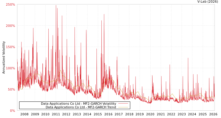 graph of Data Applications Co Ltd MF2-GARCH