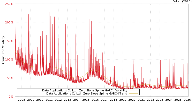 graph of Data Applications Co Ltd S0GARCH