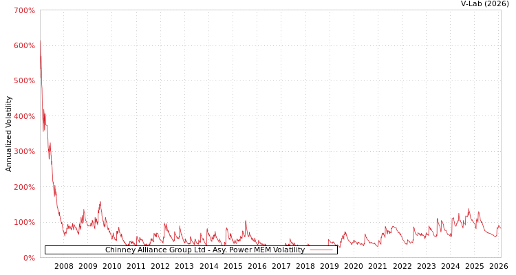 graph of Chinney Alliance Group Ltd APMEM