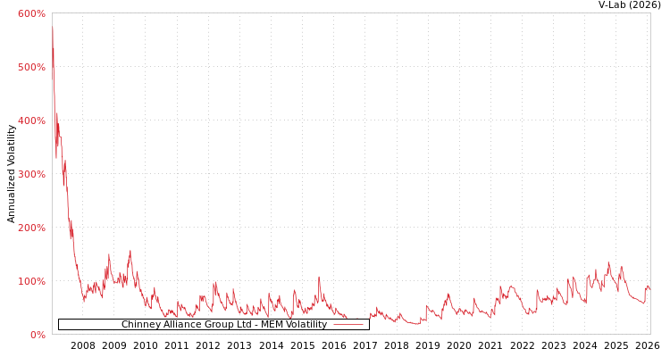 graph of Chinney Alliance Group Ltd MEM